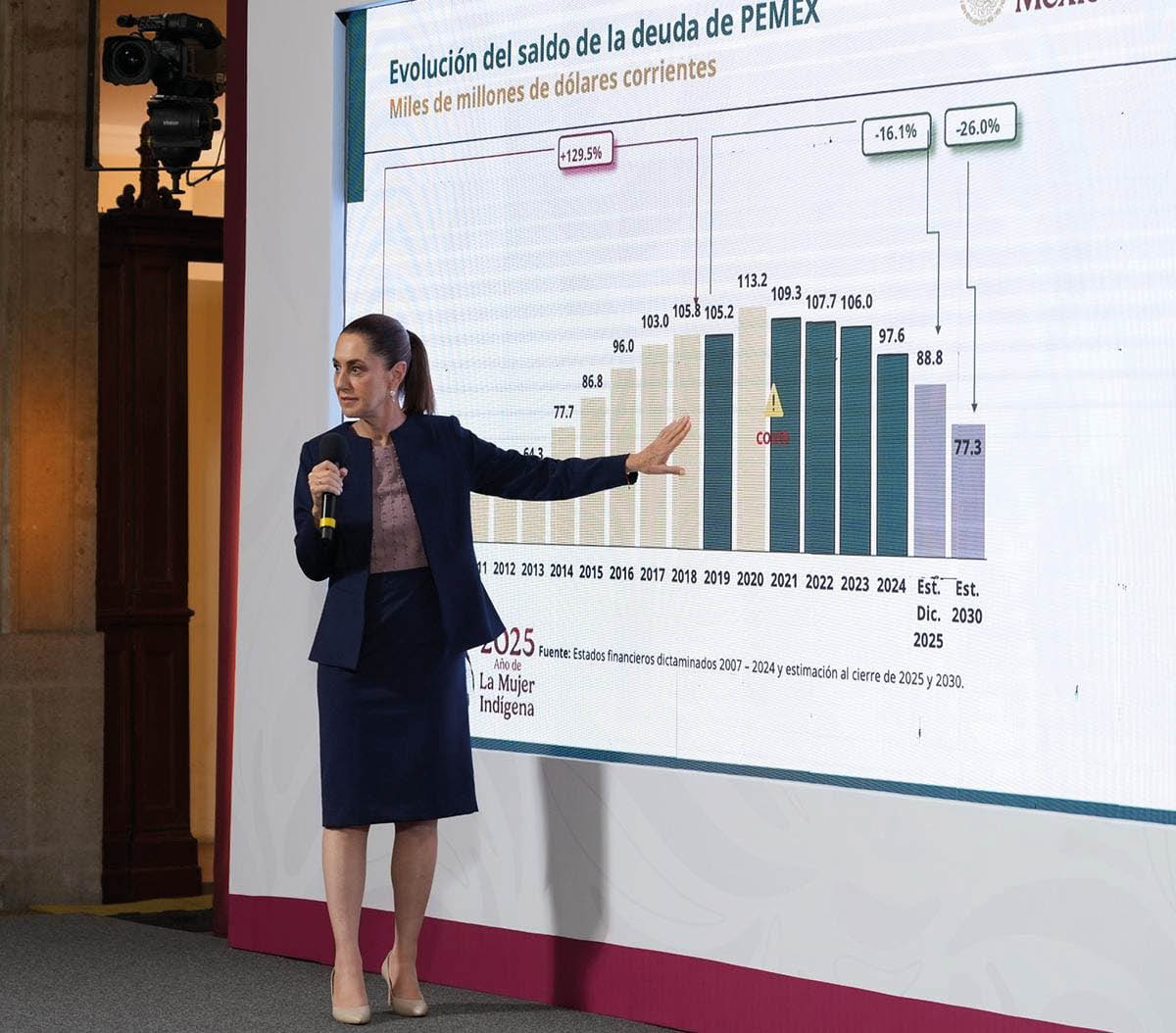 Con Sheinbaum creció más rápido la deuda del país que en el arranque de gobierno de AMLO: SHCP