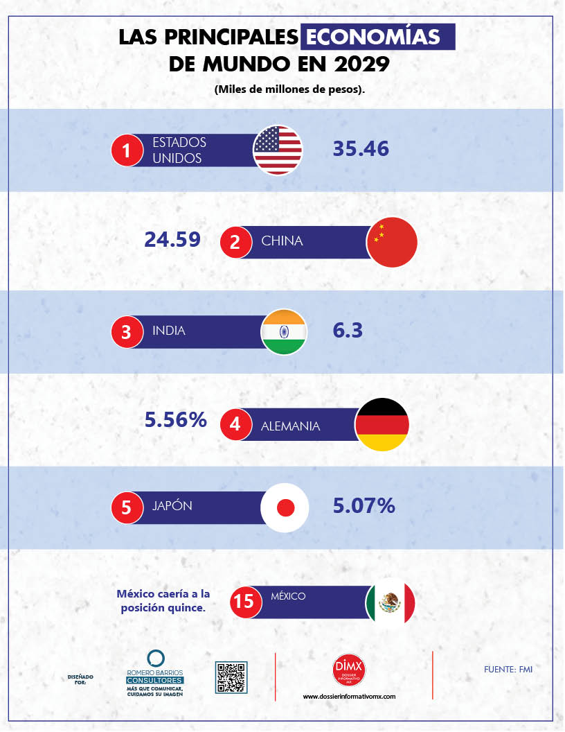 LAS PRINCIPALES ECONOMÍAS DEL MUNDO EN 2029