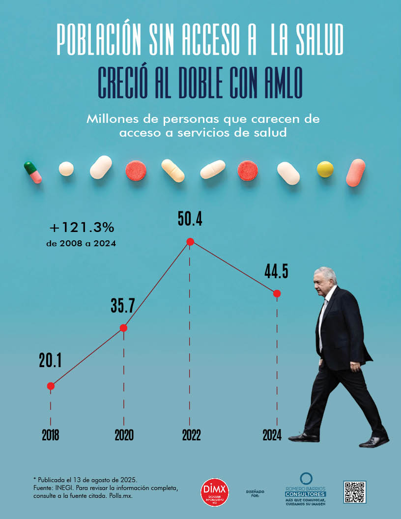 POBLACIÓN SIN ACCESO A LA SALUD CRECIÓ AL DOBLE CON AMLO