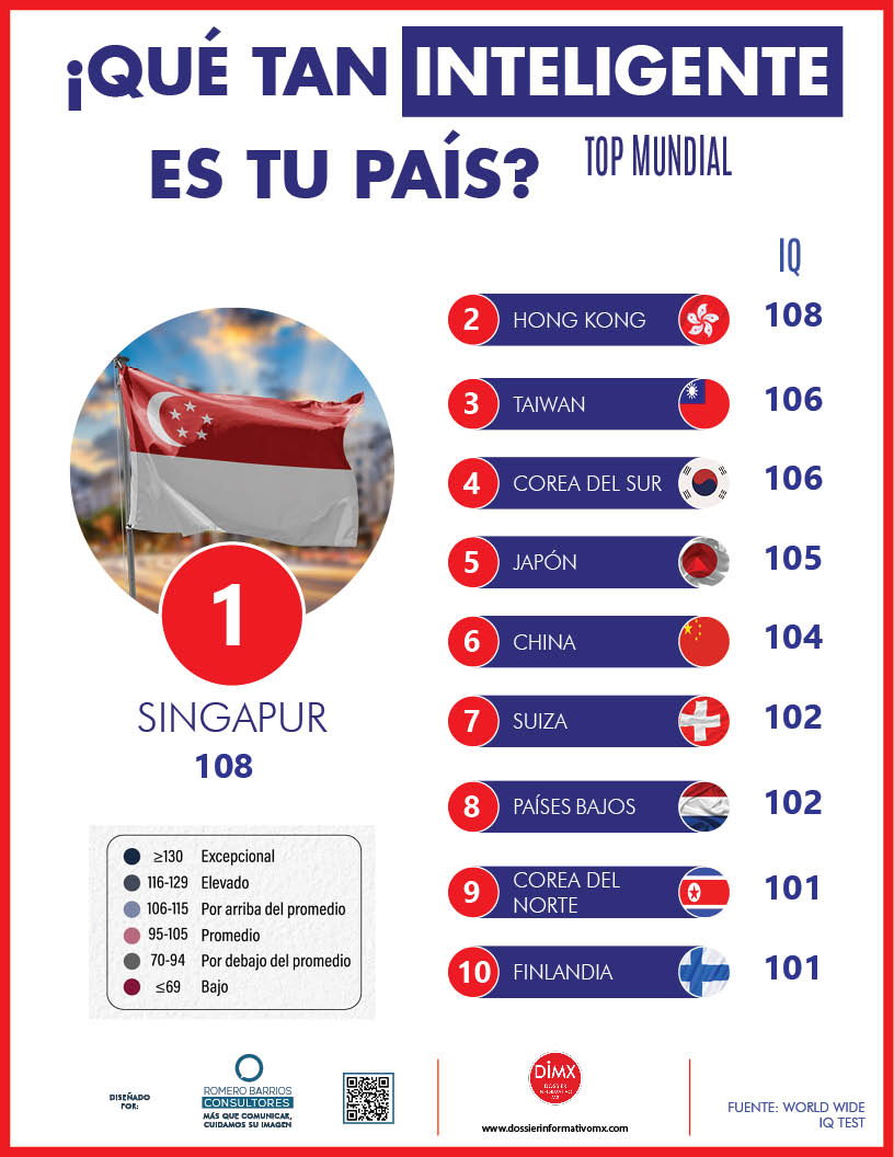 ¿QUÉ TAN INTELIGENTE ES TU PAÍS?
