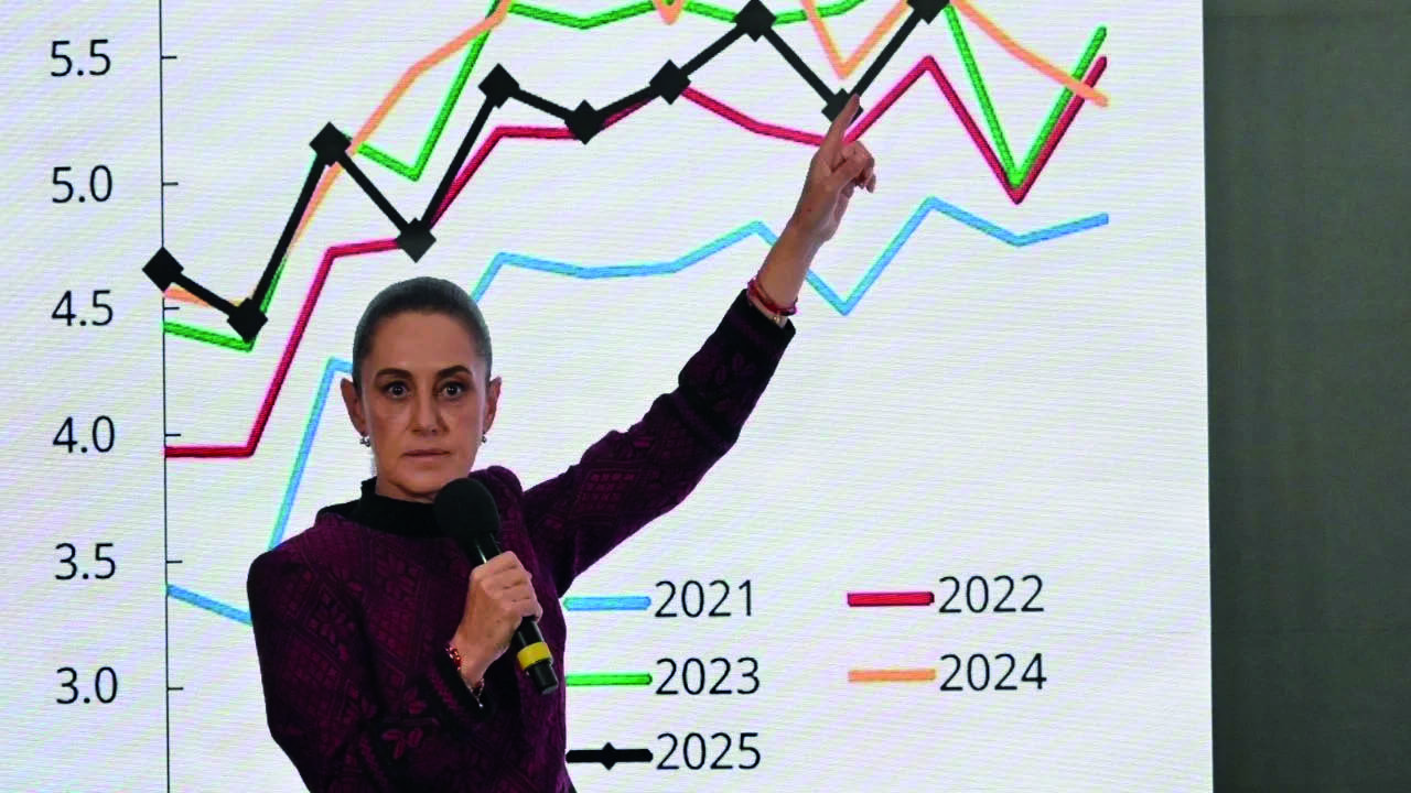 En su arranque económico, Sheinbaum supera a Fox y AMLO, pero, se queda corta frente a Peña y Calderón