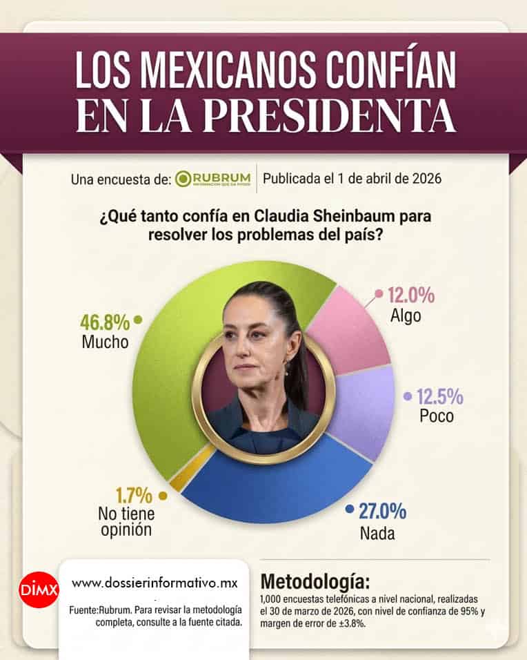 ¿Qué tanto confía en Claudia Sheinbaum para resolver los problemas del país?