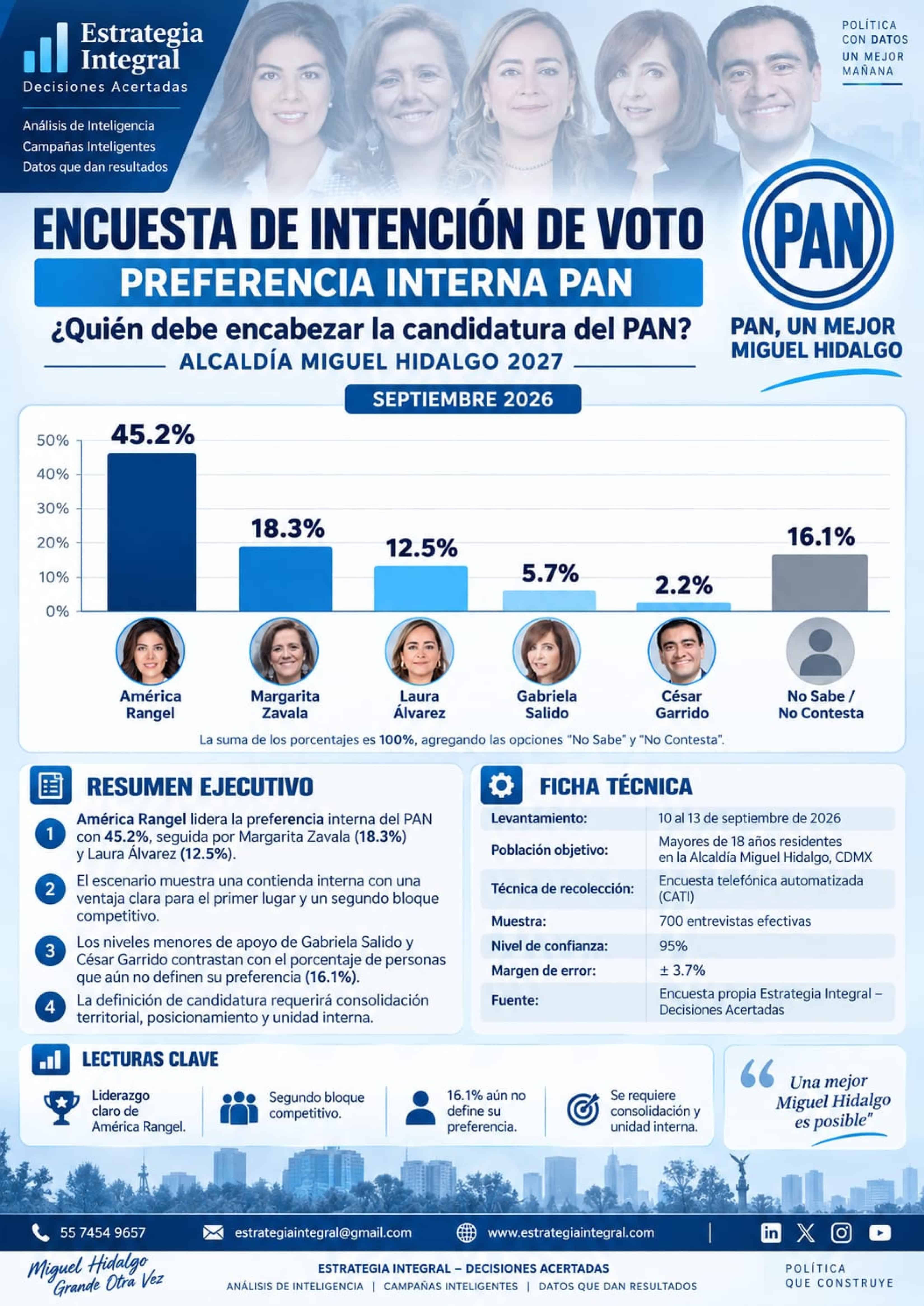 América Rangel lidera preferencia interna del PAN en Miguel Hidalgo con 45.2%